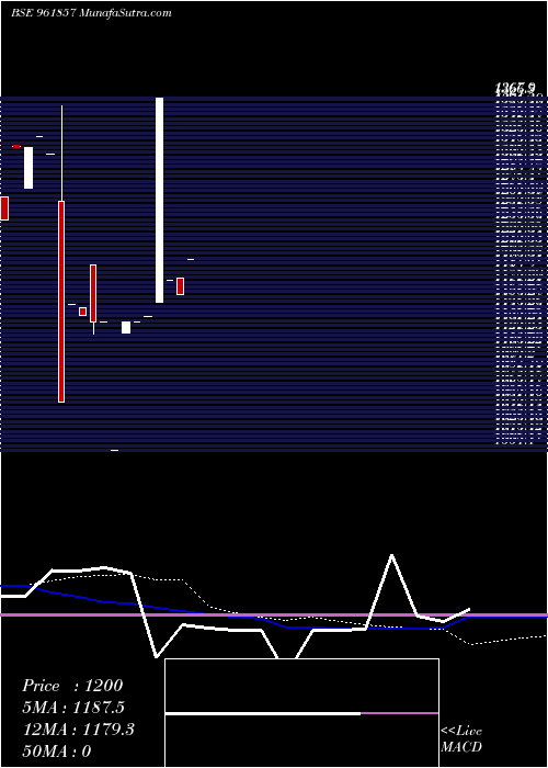  weekly chart 873hudco29
