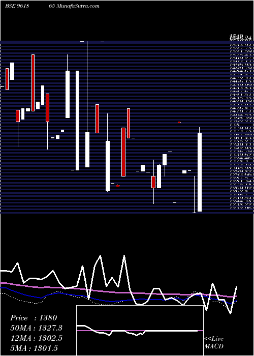  monthly chart 896hudco34