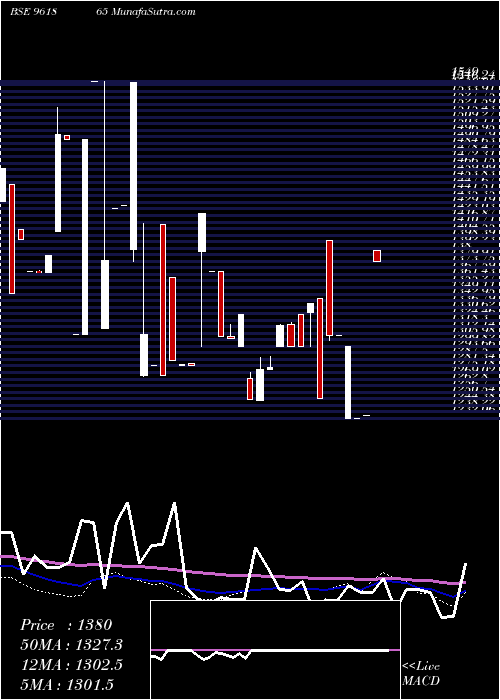  weekly chart 896hudco34