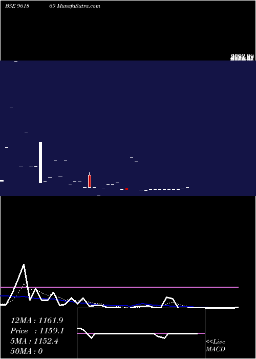  Daily chart 863REC29