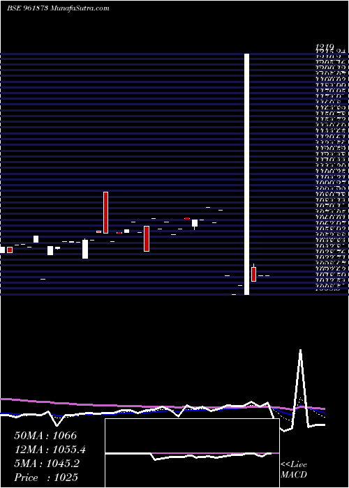  Daily chart 844REC24