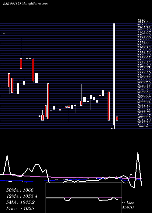  weekly chart 844rec24