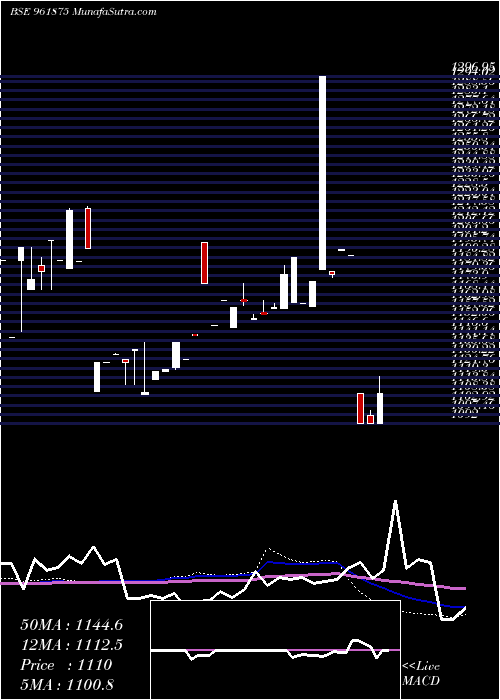  weekly chart 888rec29