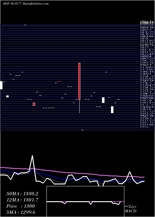  Daily chart 886REC34