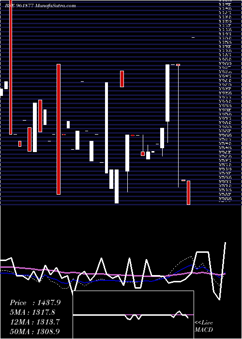  weekly chart 886rec34