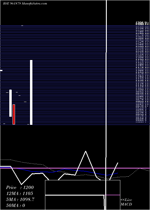  weekly chart 819irfc24