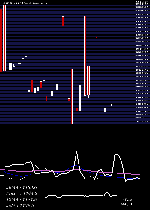  monthly chart 863irfc29