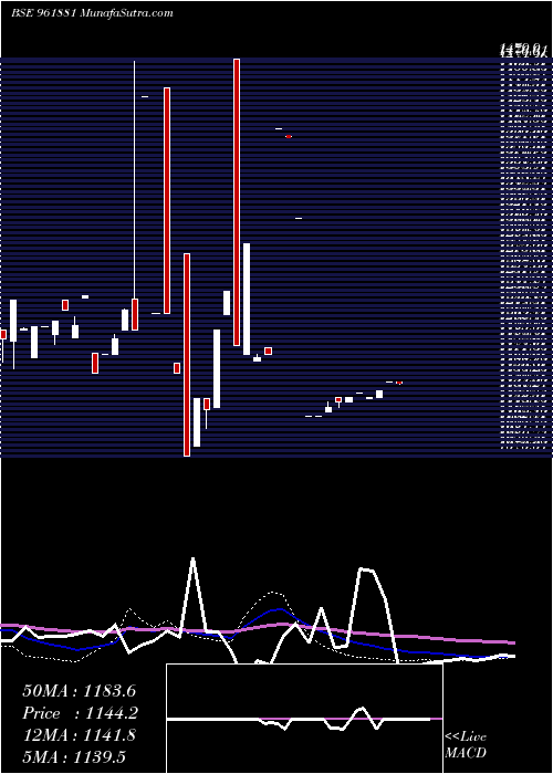  weekly chart 863irfc29