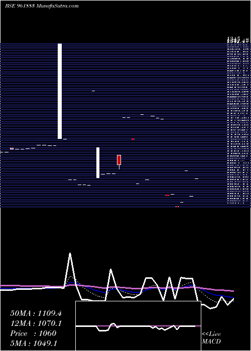  Daily chart 844IRFC24