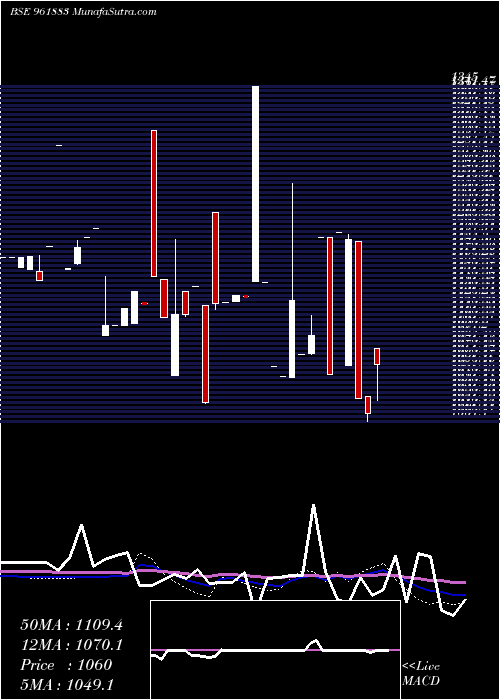  weekly chart 844irfc24