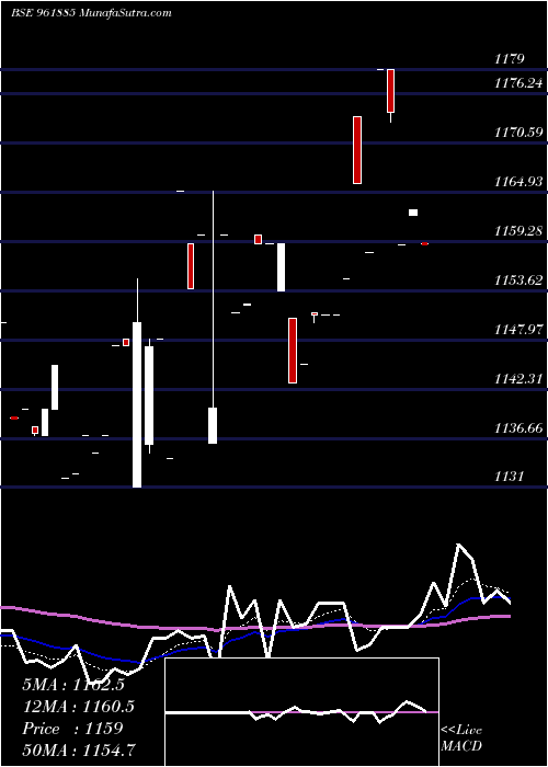  Daily chart 888IRFC29