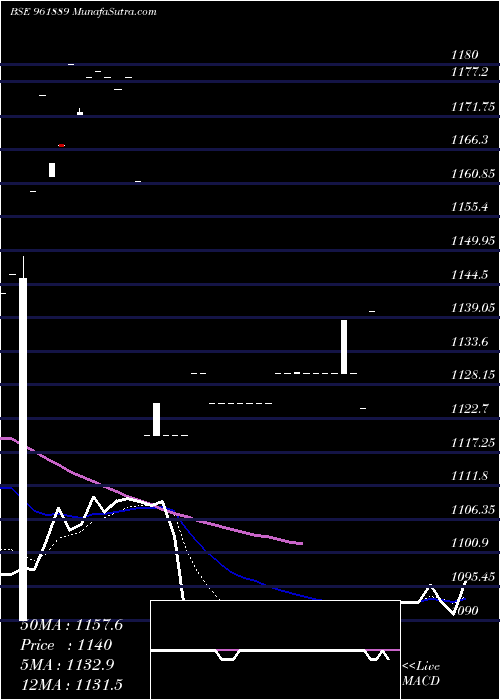  Daily chart 855iifcl29