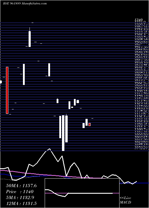  monthly chart 855iifcl29