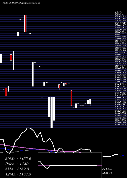  weekly chart 855iifcl29