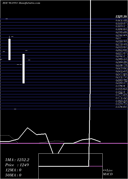  Daily chart 855iifcl34