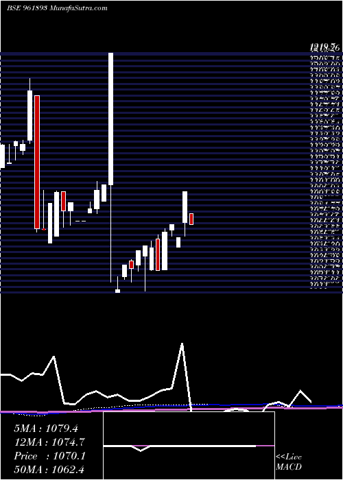  monthly chart 841iifcl24b