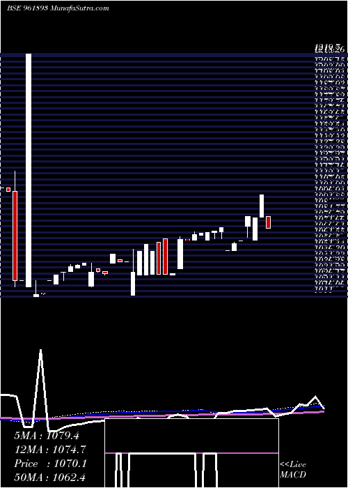  weekly chart 841iifcl24b