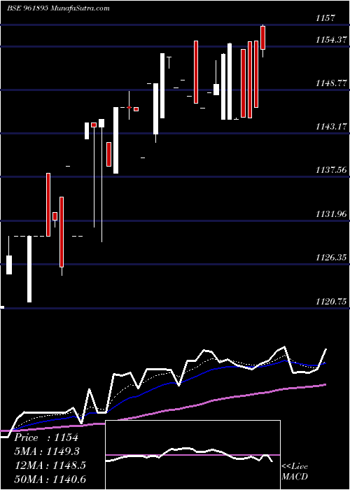  Daily chart 880iifcl29
