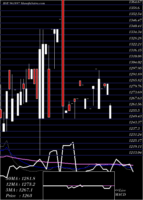  weekly chart 880iifcl34