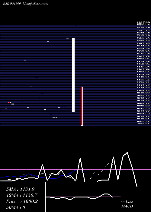  Daily chart 711ntpc25a