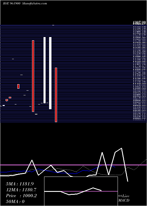  monthly chart 711ntpc25a