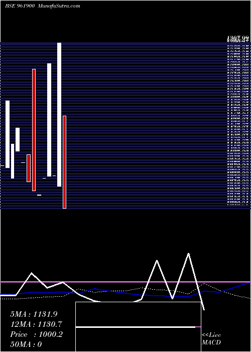  weekly chart 711ntpc25a