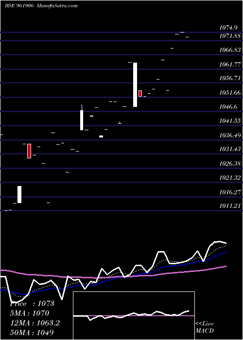  Daily chart 736ntpc25d