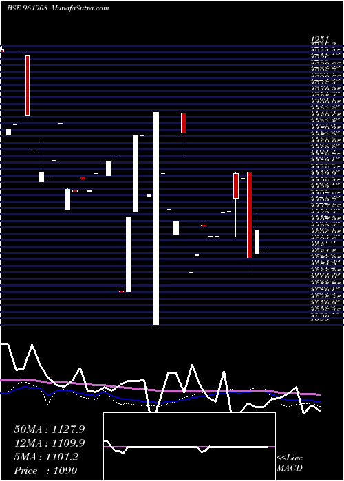  monthly chart 753ntpc30e