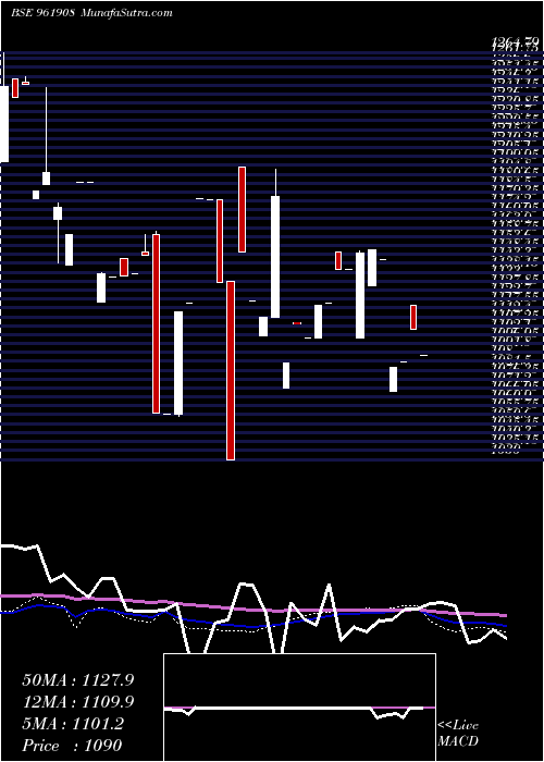  weekly chart 753ntpc30e