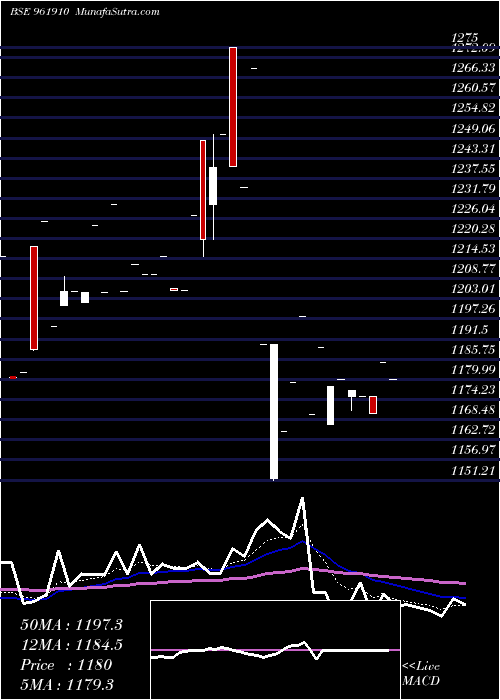  Daily chart 762NTPC35F