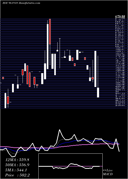  Daily chart MOLDTKWARR