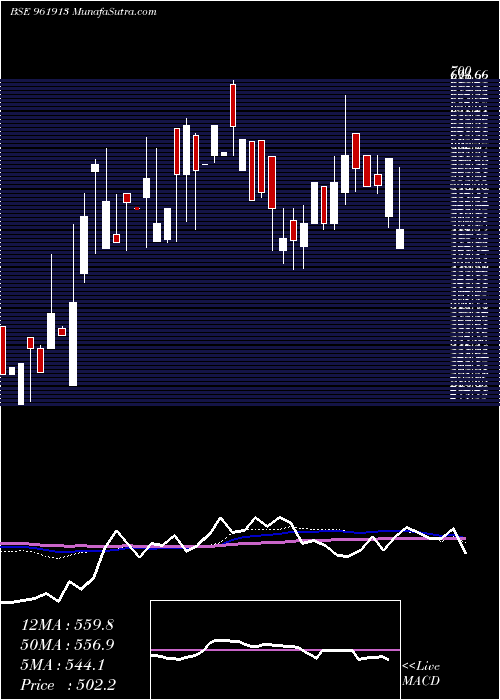  weekly chart Moldtkwarr