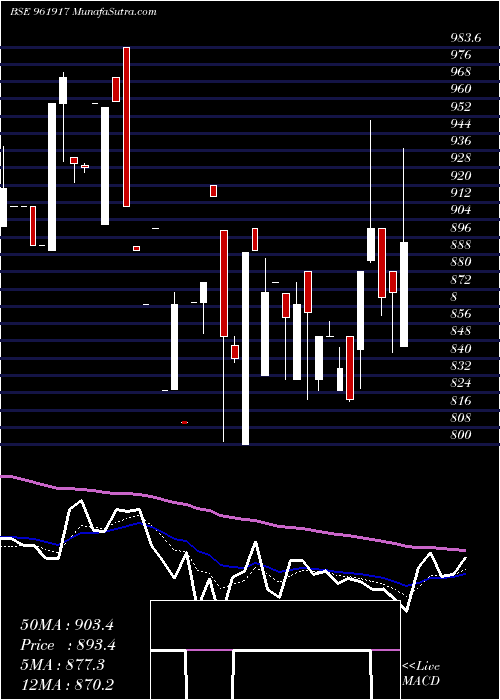  Daily chart Shareinwarr