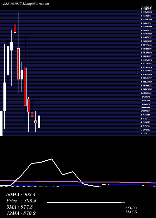 monthly chart Shareinwarr