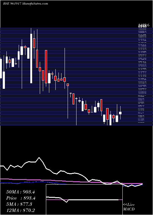  weekly chart Shareinwarr