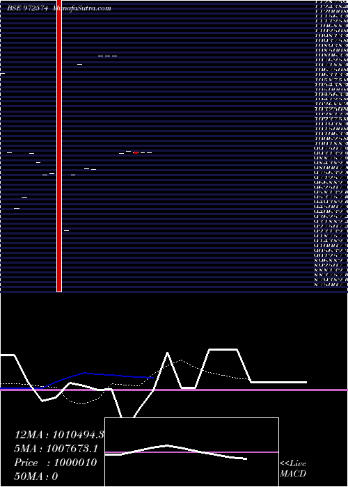  Daily chart Ifcisr53