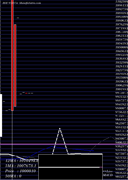  weekly chart Ifcisr53