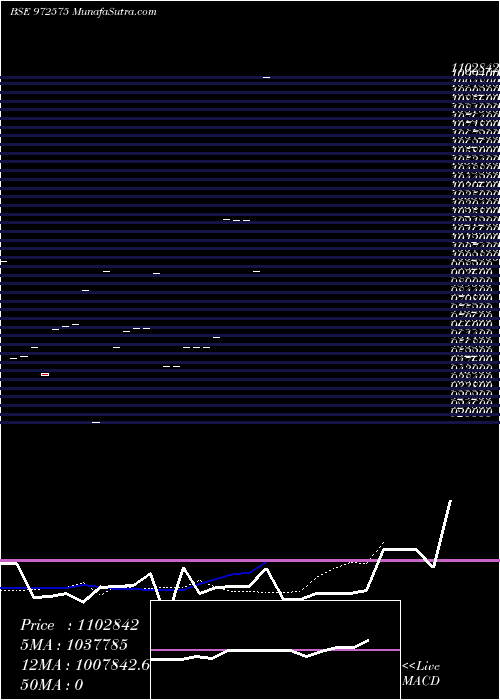  Daily chart IFCISR54