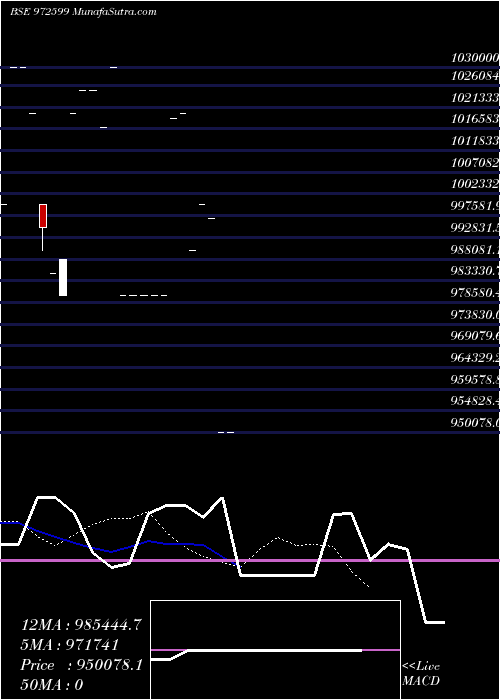  Daily chart WBSED251010