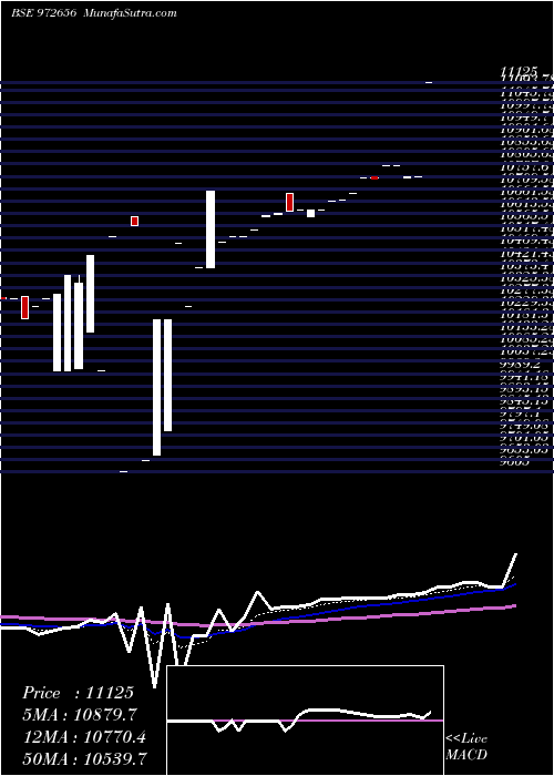  Daily chart IFCI010811C