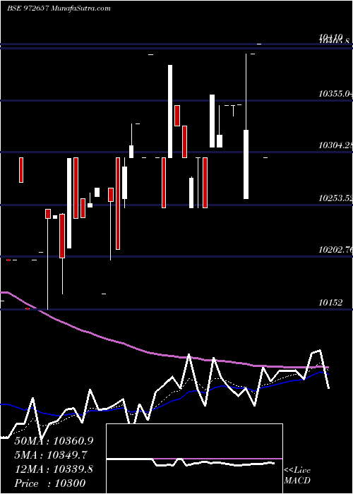  Daily chart IFCI010811D