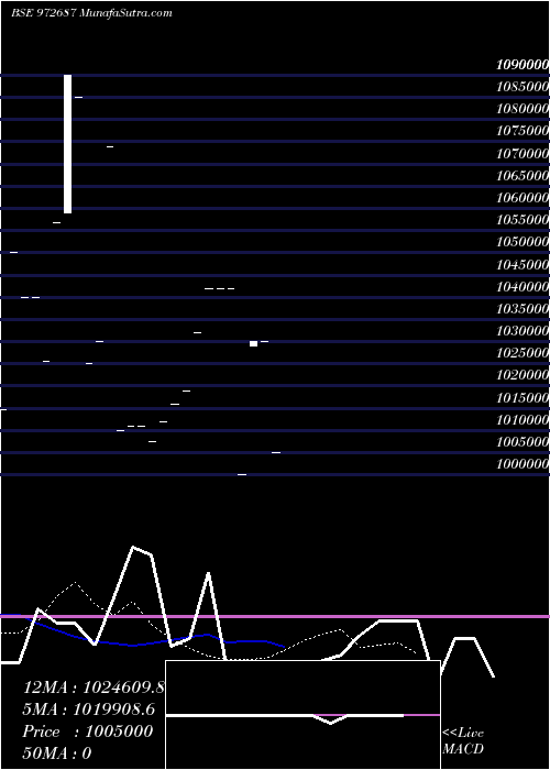  Daily chart WBSEDCL4811