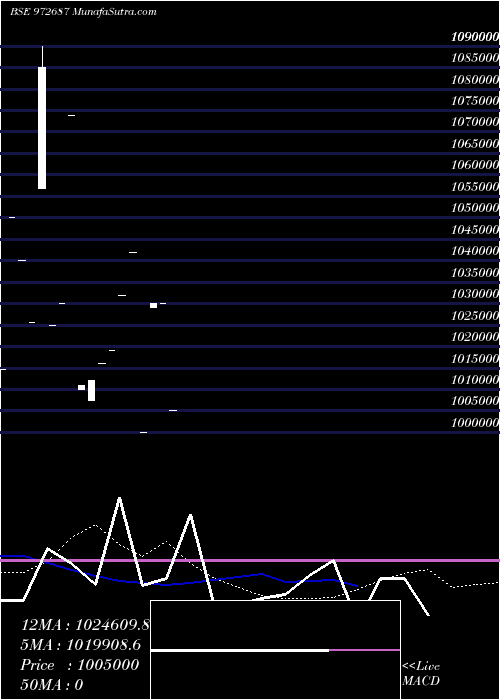  monthly chart Wbsedcl4811