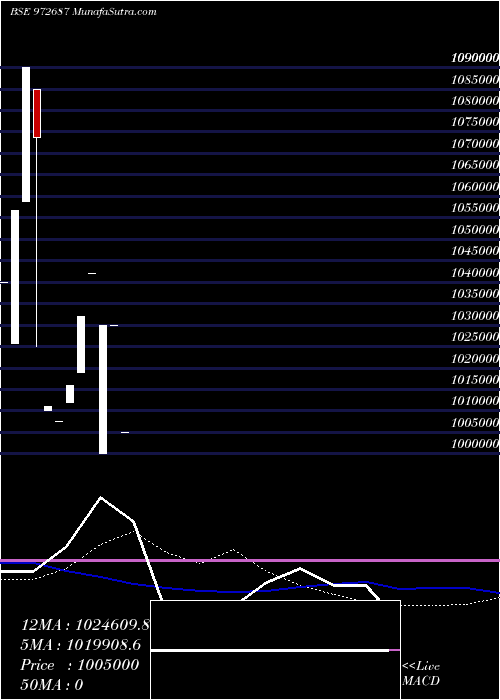  weekly chart Wbsedcl4811