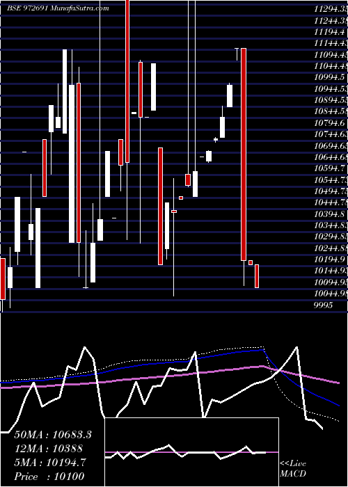  monthly chart Ifci311026d