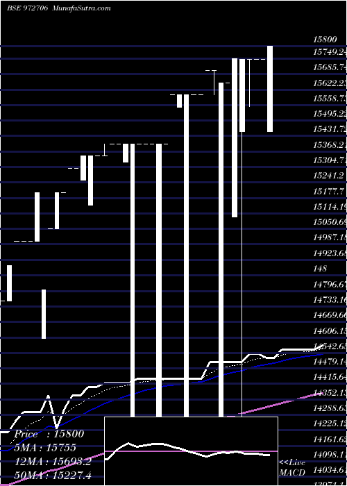  Daily chart IFCI121211C