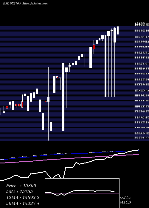  monthly chart Ifci121211c