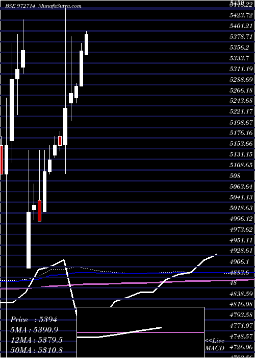  monthly chart Ifci150212b