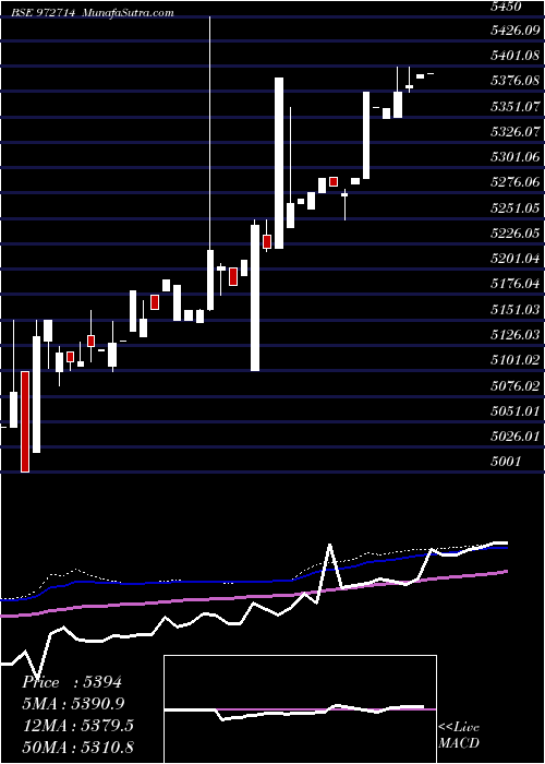  weekly chart Ifci150212b
