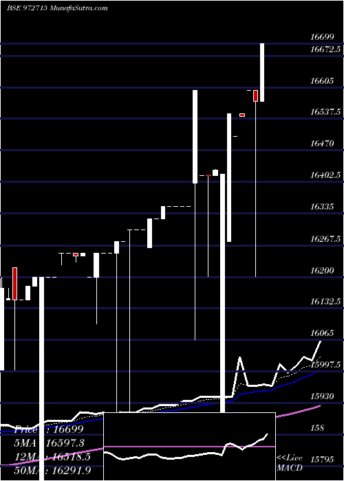  Daily chart Ifci150212c